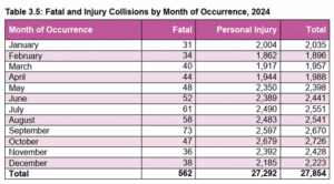 2024: fatal and personal injury collisions by month