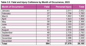 2023: fatal and personal injury collisions by month